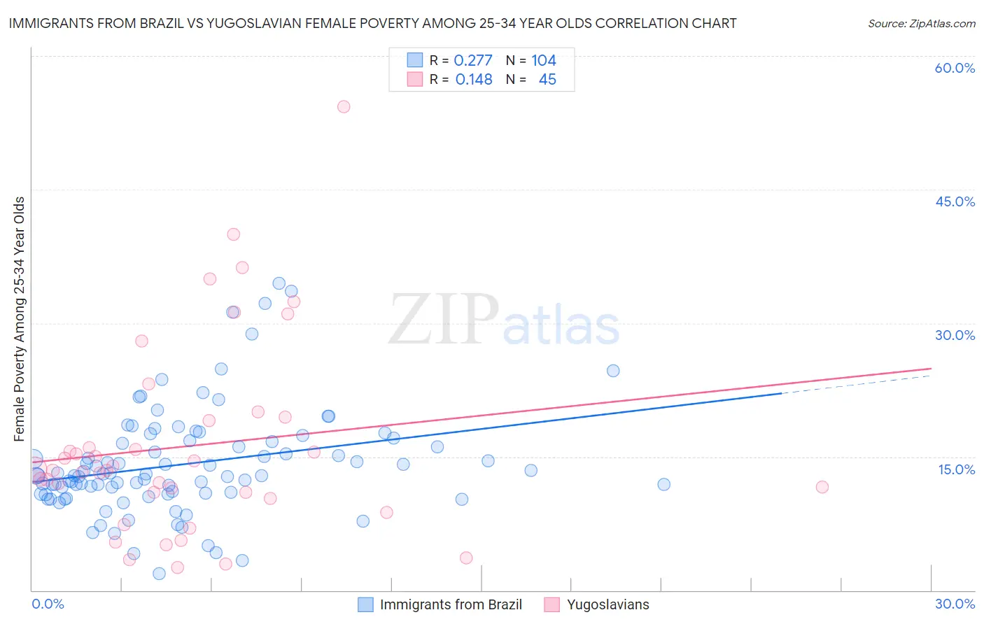 Immigrants from Brazil vs Yugoslavian Female Poverty Among 25-34 Year Olds