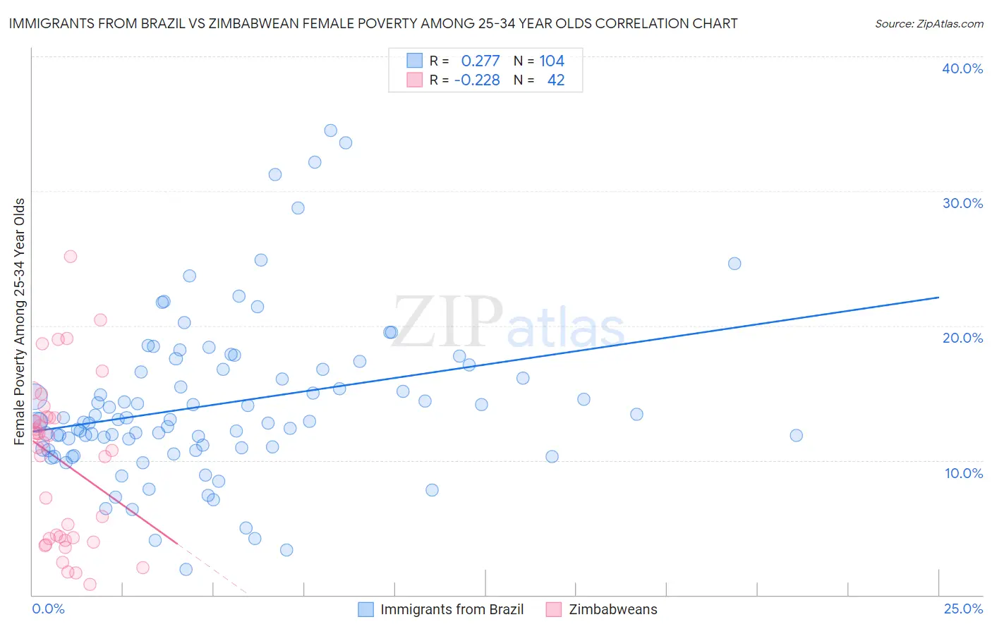 Immigrants from Brazil vs Zimbabwean Female Poverty Among 25-34 Year Olds