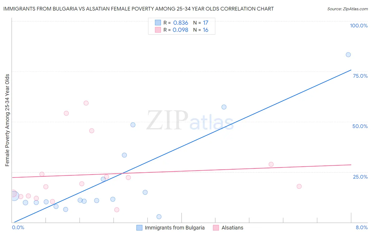 Immigrants from Bulgaria vs Alsatian Female Poverty Among 25-34 Year Olds