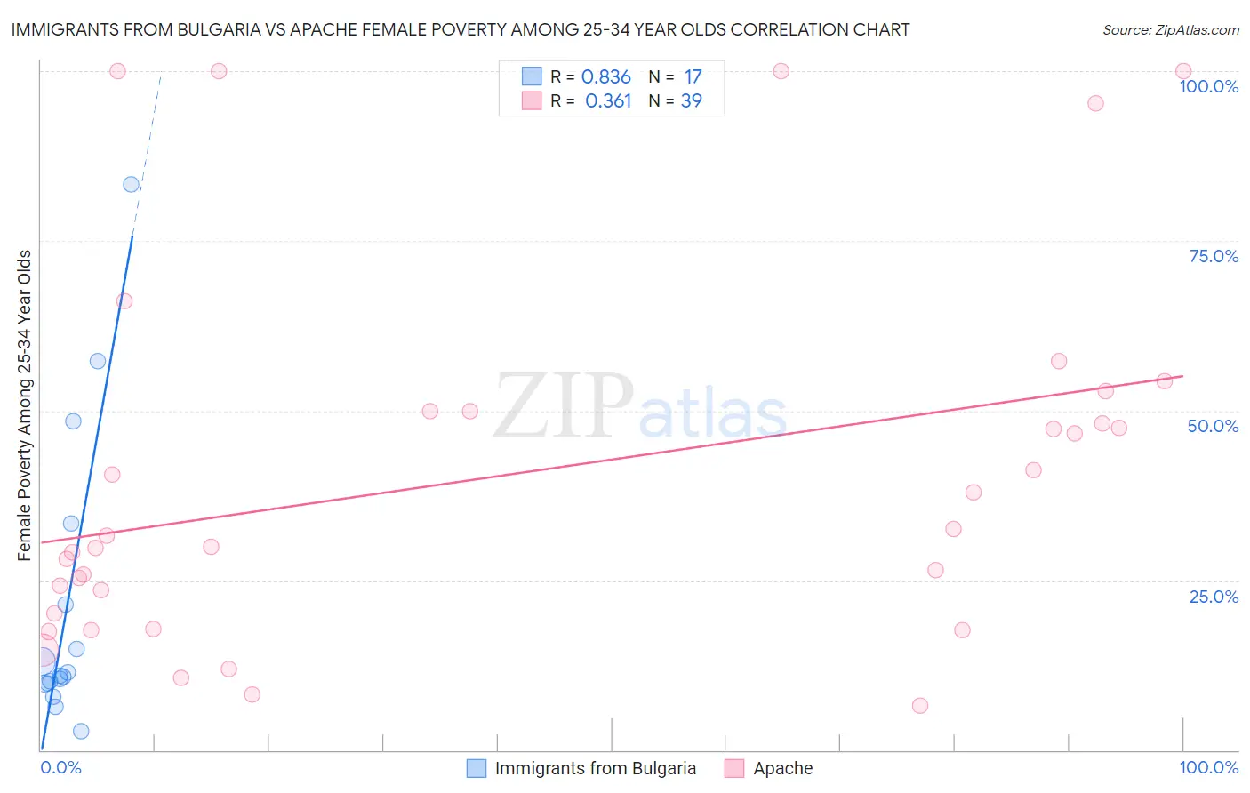 Immigrants from Bulgaria vs Apache Female Poverty Among 25-34 Year Olds