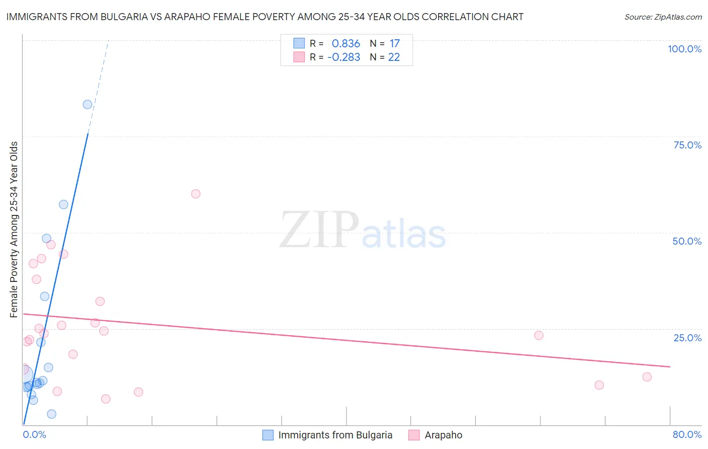 Immigrants from Bulgaria vs Arapaho Female Poverty Among 25-34 Year Olds
