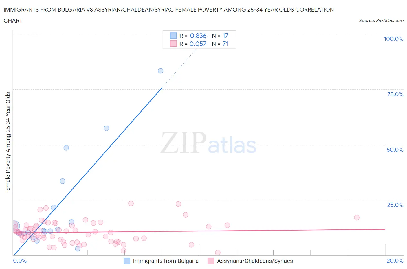 Immigrants from Bulgaria vs Assyrian/Chaldean/Syriac Female Poverty Among 25-34 Year Olds