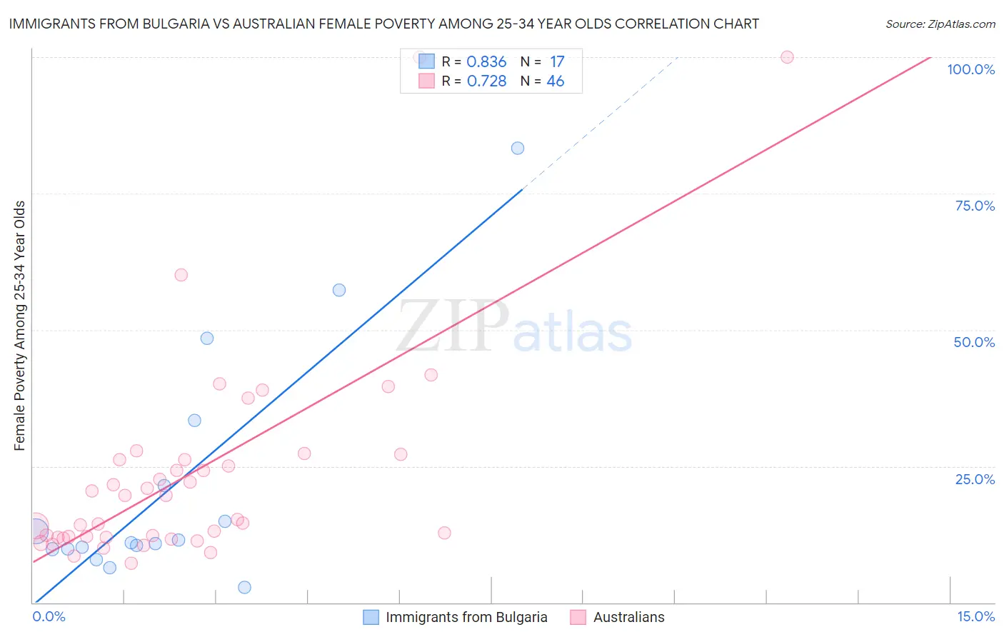 Immigrants from Bulgaria vs Australian Female Poverty Among 25-34 Year Olds
