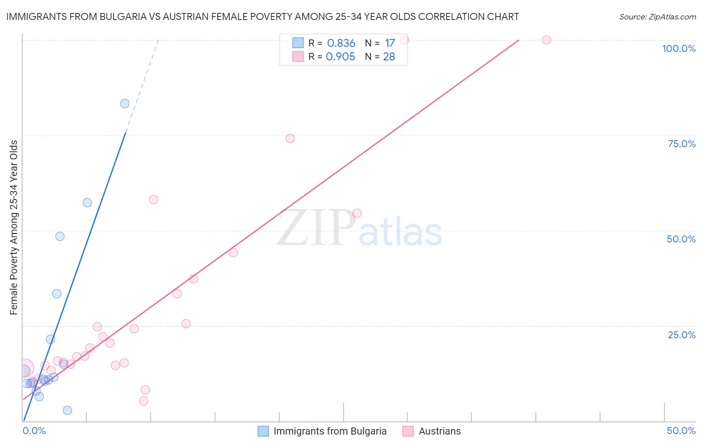 Immigrants from Bulgaria vs Austrian Female Poverty Among 25-34 Year Olds