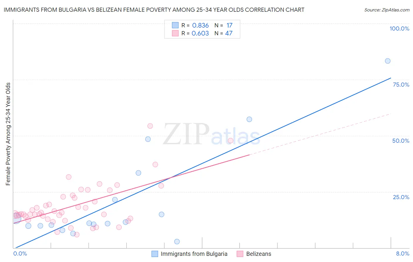 Immigrants from Bulgaria vs Belizean Female Poverty Among 25-34 Year Olds
