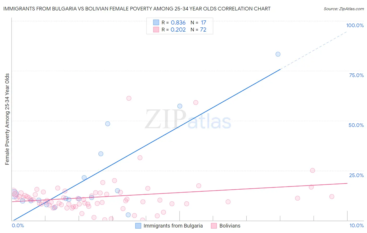 Immigrants from Bulgaria vs Bolivian Female Poverty Among 25-34 Year Olds