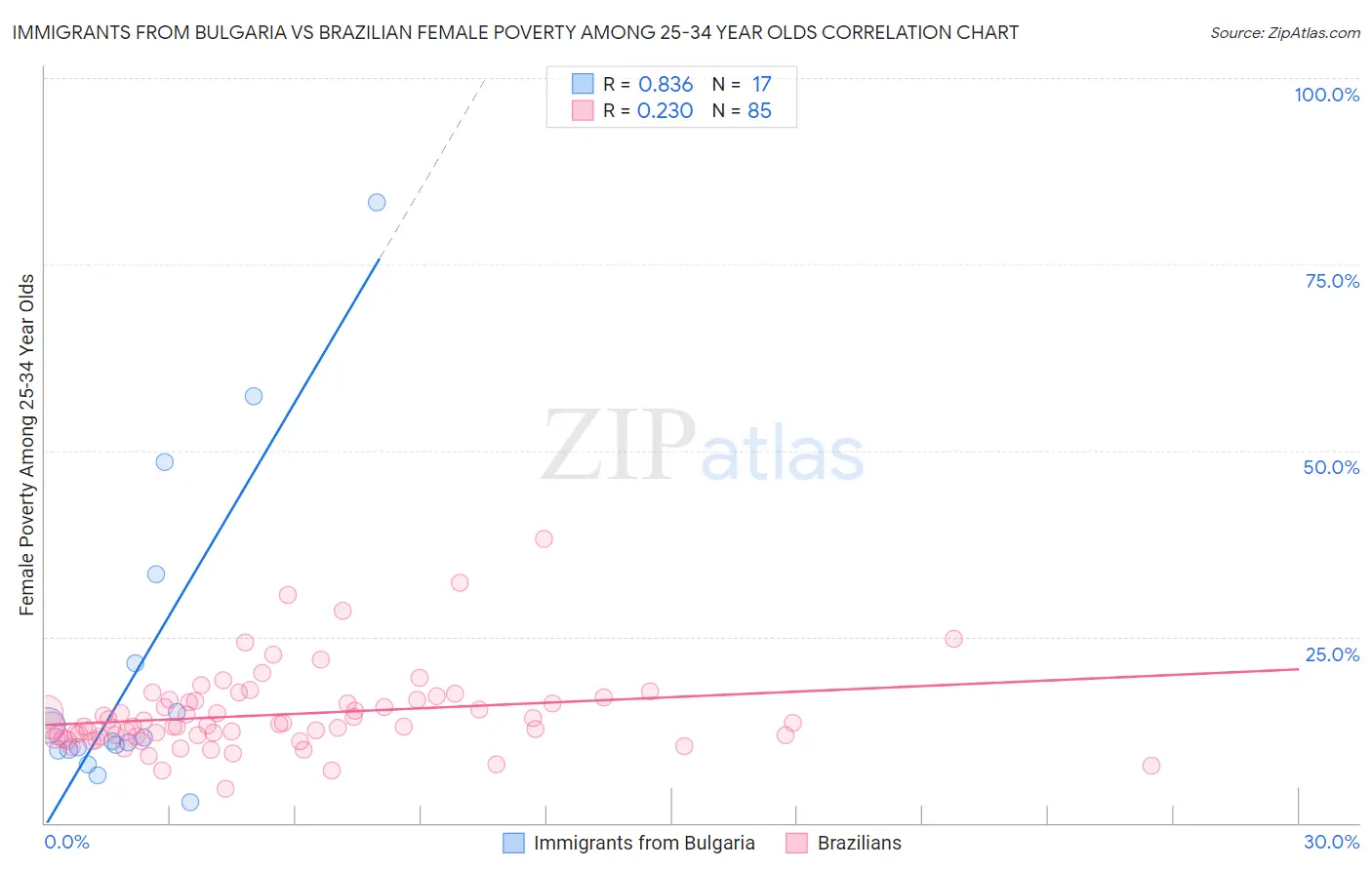 Immigrants from Bulgaria vs Brazilian Female Poverty Among 25-34 Year Olds