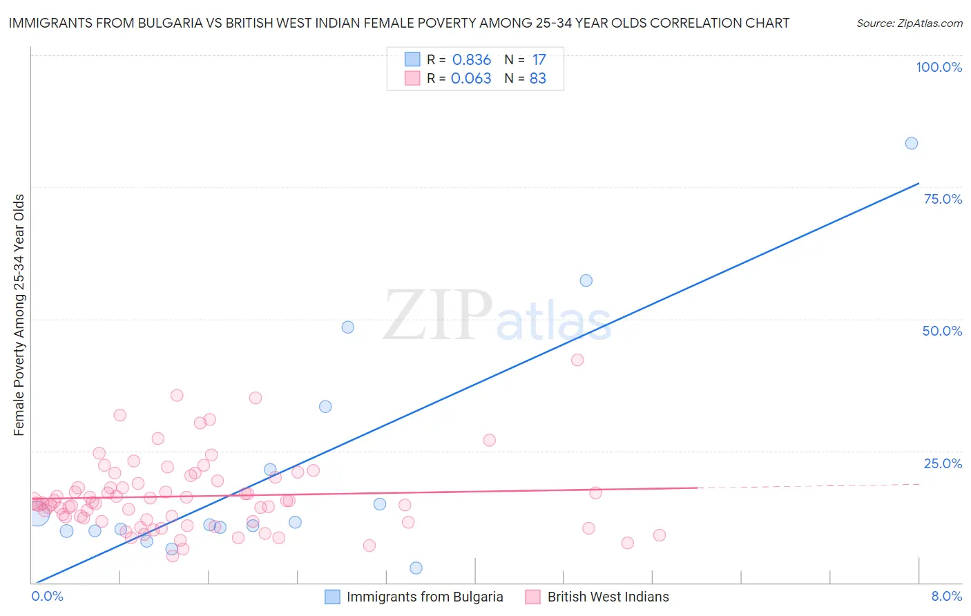 Immigrants from Bulgaria vs British West Indian Female Poverty Among 25-34 Year Olds