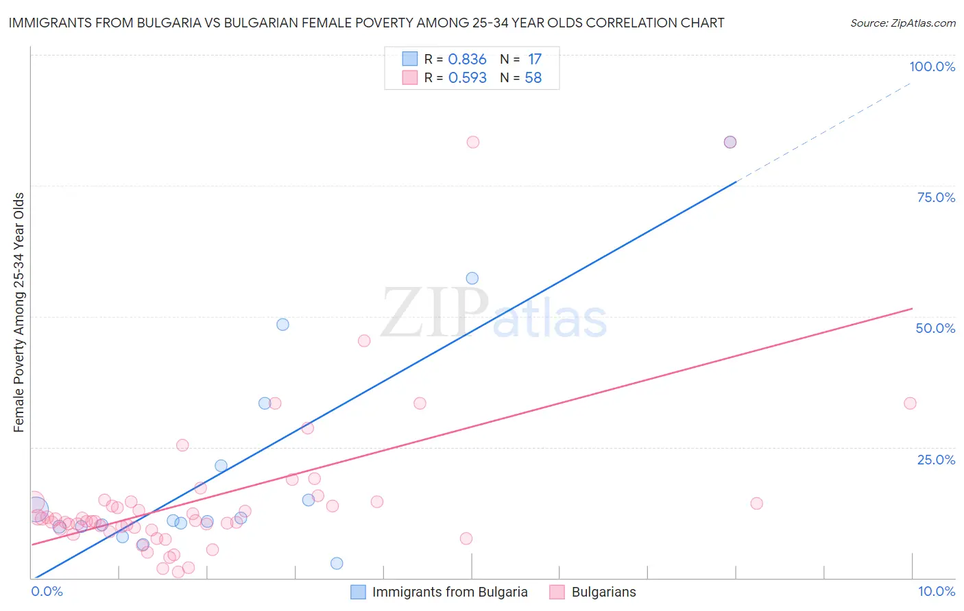 Immigrants from Bulgaria vs Bulgarian Female Poverty Among 25-34 Year Olds