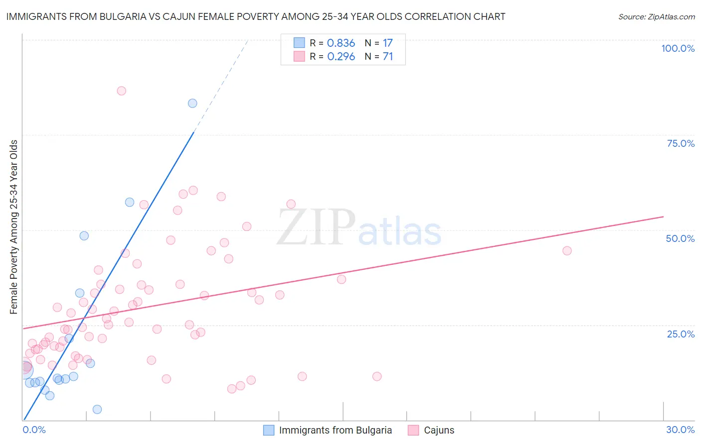 Immigrants from Bulgaria vs Cajun Female Poverty Among 25-34 Year Olds