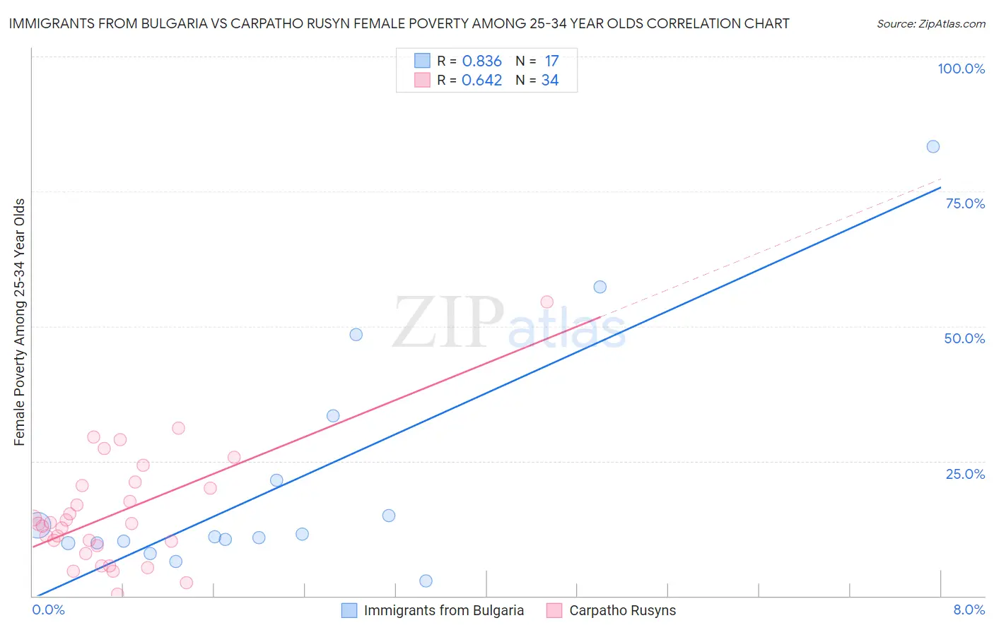 Immigrants from Bulgaria vs Carpatho Rusyn Female Poverty Among 25-34 Year Olds