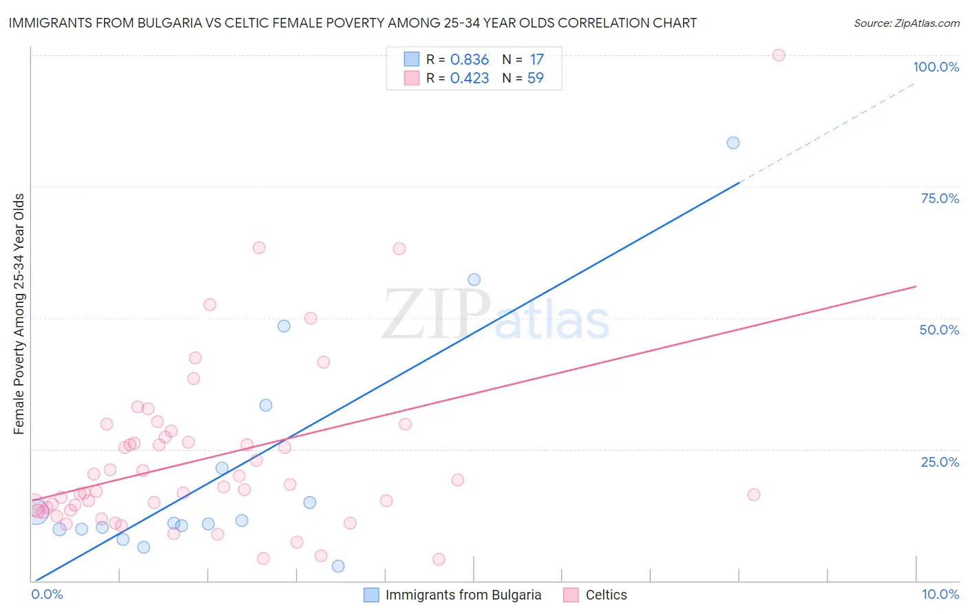 Immigrants from Bulgaria vs Celtic Female Poverty Among 25-34 Year Olds