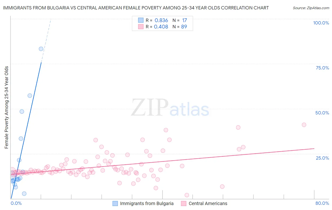 Immigrants from Bulgaria vs Central American Female Poverty Among 25-34 Year Olds