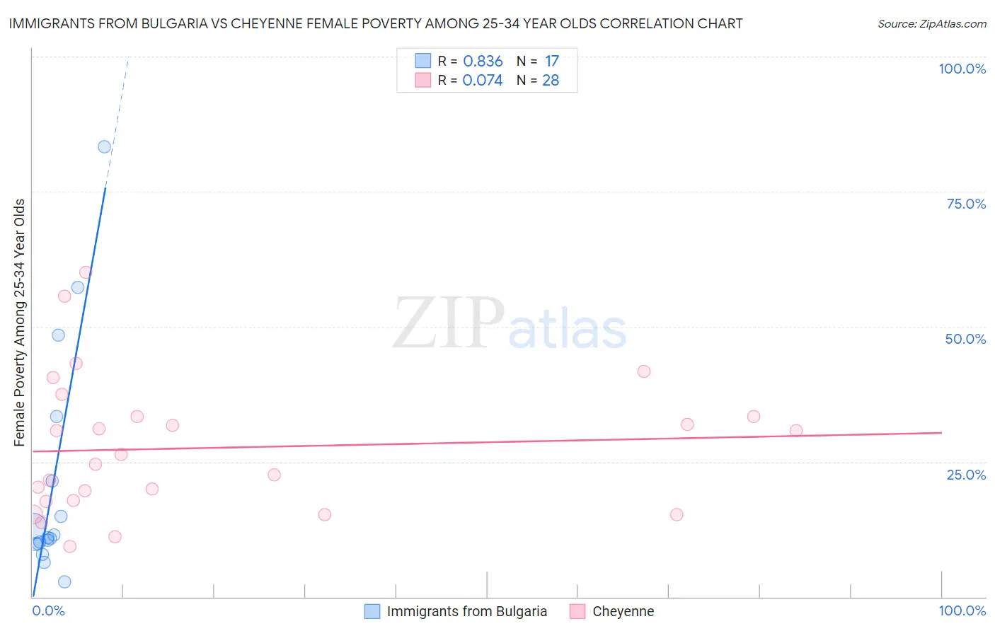 Immigrants from Bulgaria vs Cheyenne Female Poverty Among 25-34 Year Olds