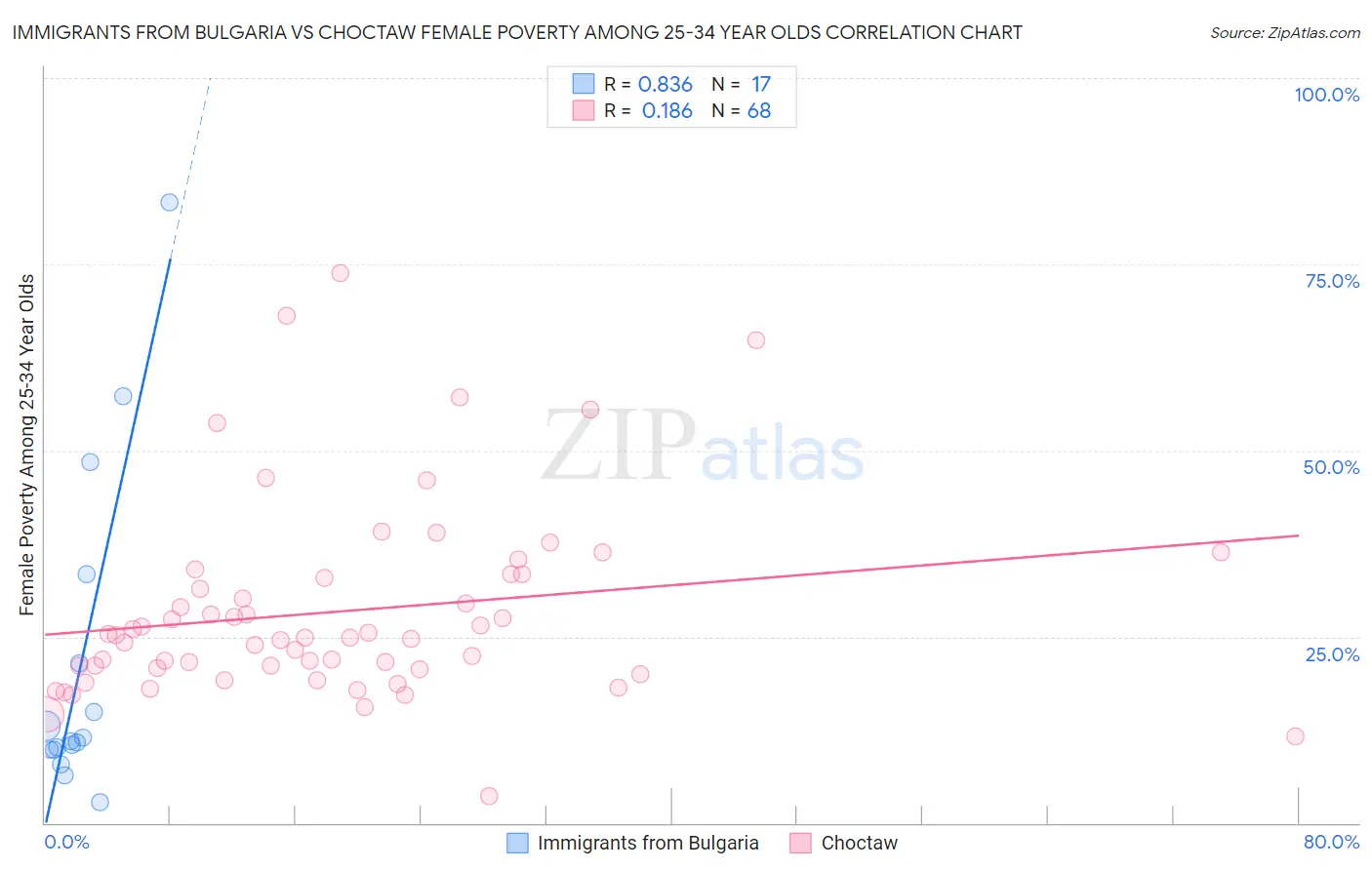 Immigrants from Bulgaria vs Choctaw Female Poverty Among 25-34 Year Olds