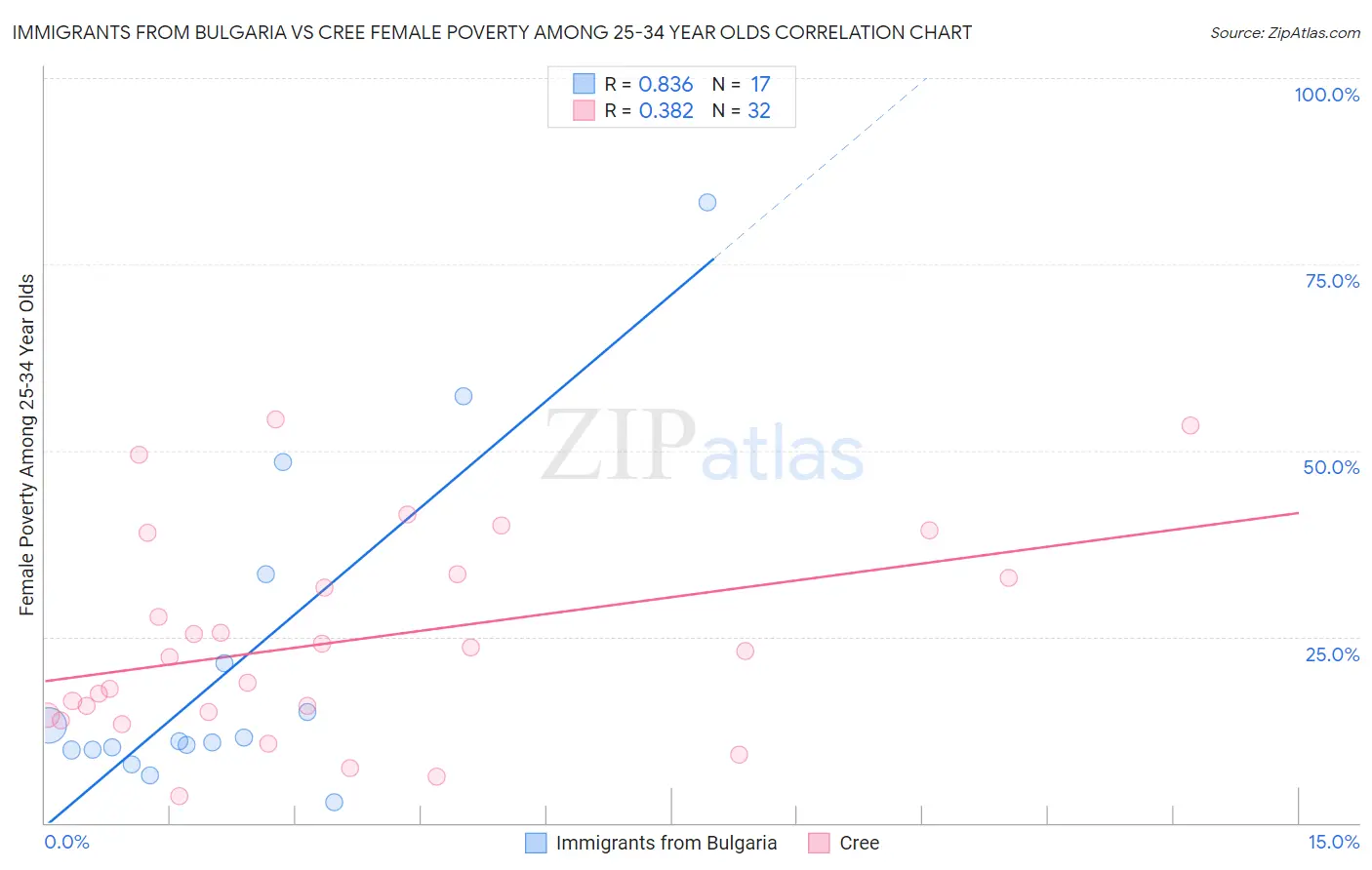 Immigrants from Bulgaria vs Cree Female Poverty Among 25-34 Year Olds