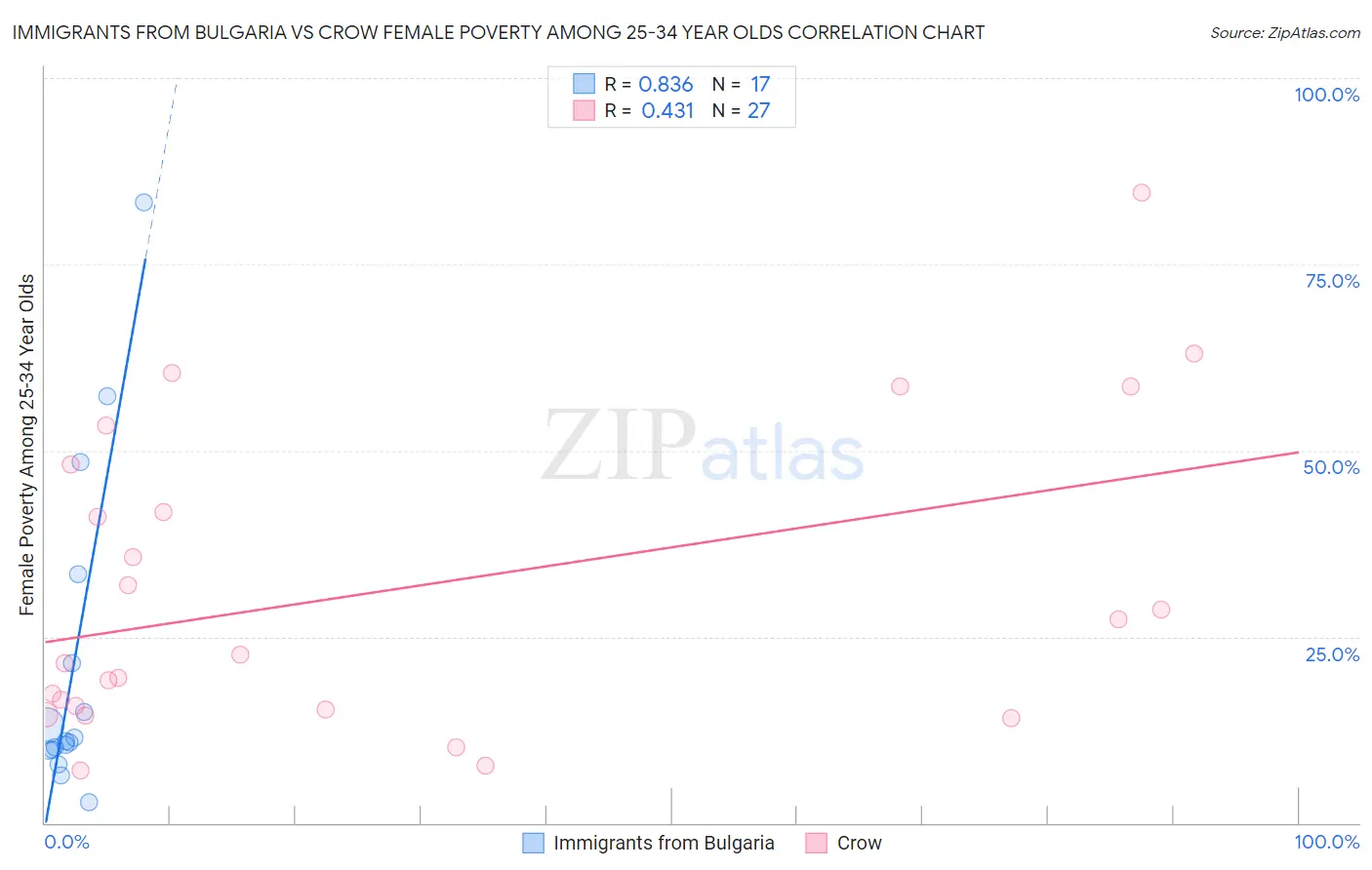 Immigrants from Bulgaria vs Crow Female Poverty Among 25-34 Year Olds