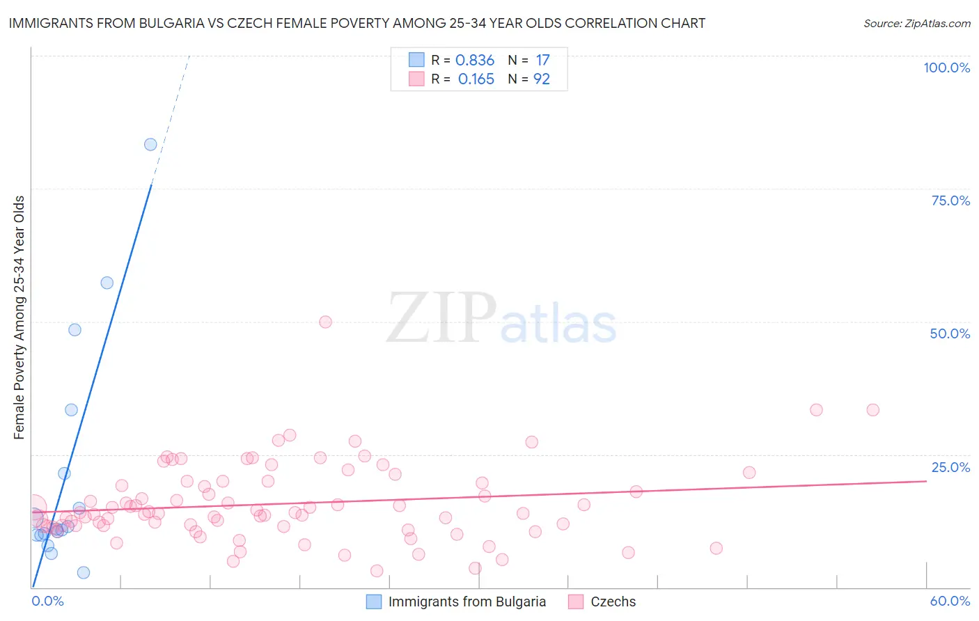 Immigrants from Bulgaria vs Czech Female Poverty Among 25-34 Year Olds