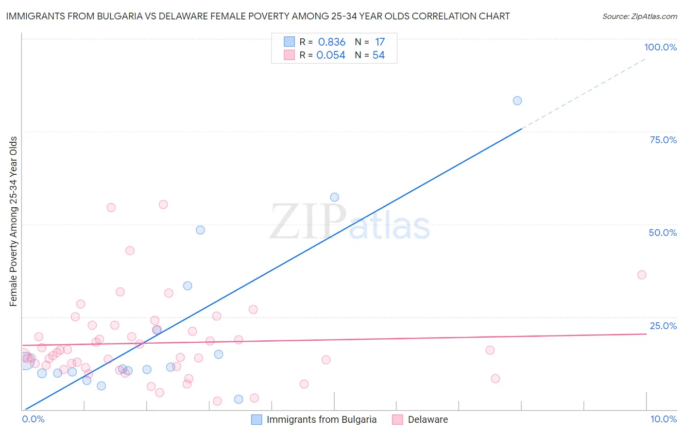 Immigrants from Bulgaria vs Delaware Female Poverty Among 25-34 Year Olds