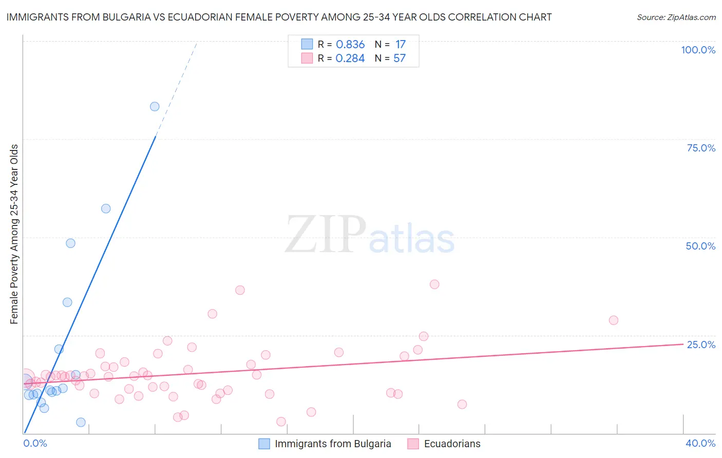 Immigrants from Bulgaria vs Ecuadorian Female Poverty Among 25-34 Year Olds