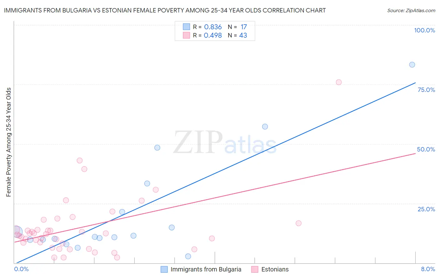 Immigrants from Bulgaria vs Estonian Female Poverty Among 25-34 Year Olds
