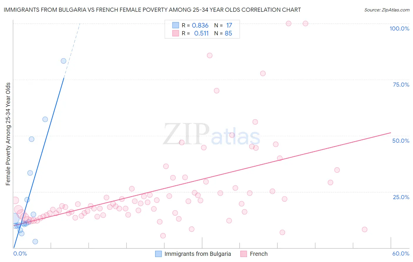 Immigrants from Bulgaria vs French Female Poverty Among 25-34 Year Olds