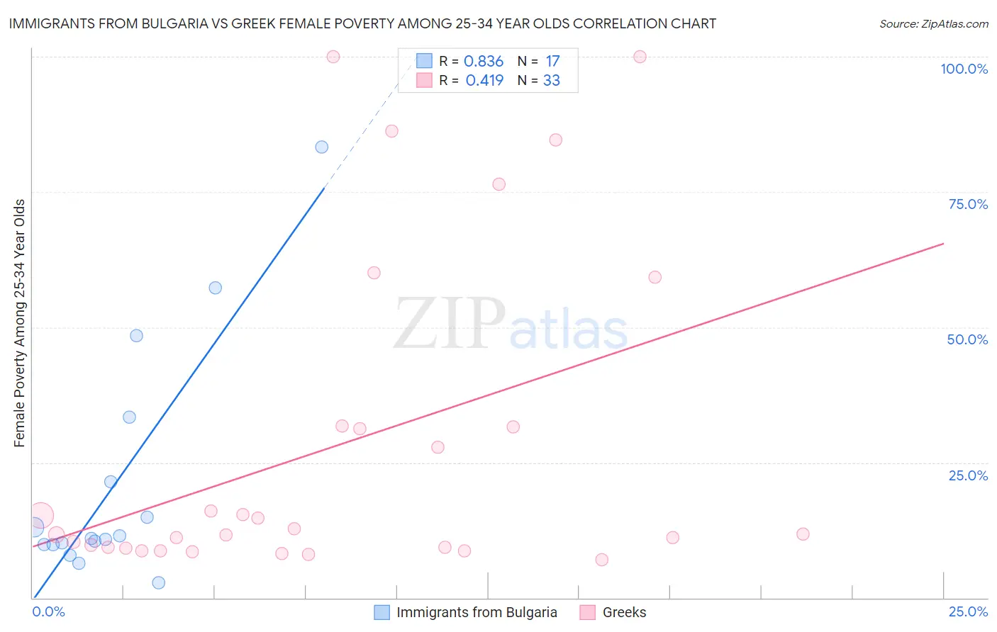 Immigrants from Bulgaria vs Greek Female Poverty Among 25-34 Year Olds