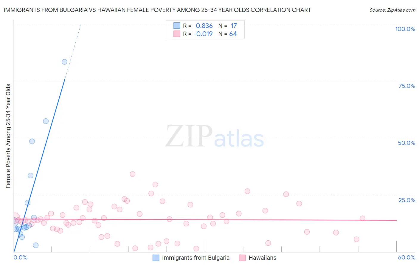 Immigrants from Bulgaria vs Hawaiian Female Poverty Among 25-34 Year Olds