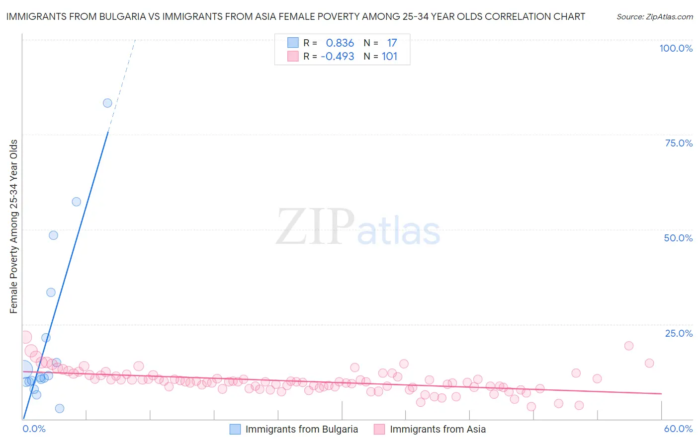 Immigrants from Bulgaria vs Immigrants from Asia Female Poverty Among 25-34 Year Olds