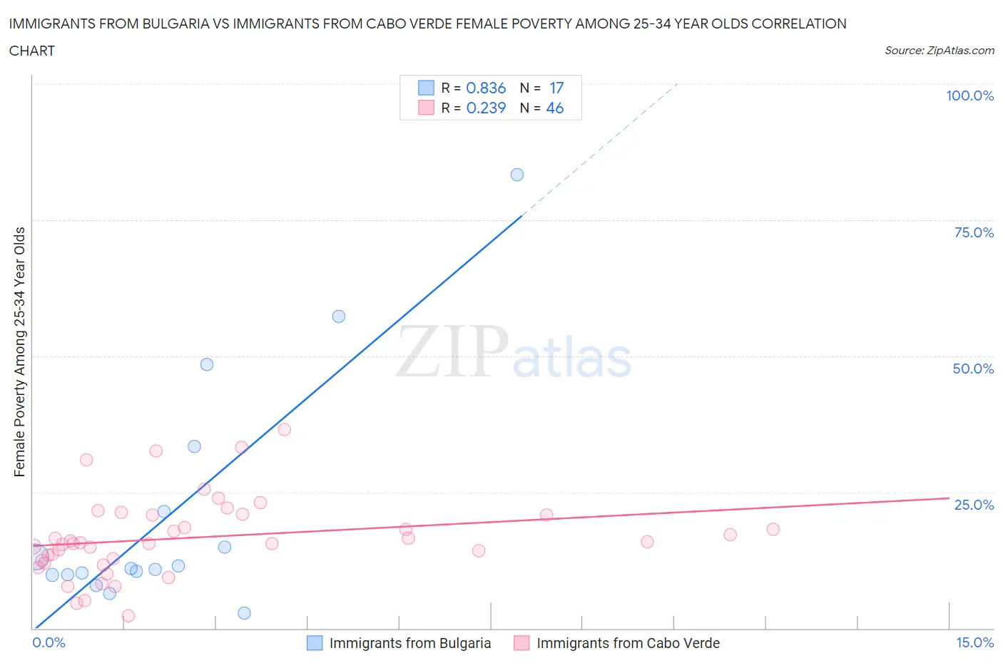 Immigrants from Bulgaria vs Immigrants from Cabo Verde Female Poverty Among 25-34 Year Olds