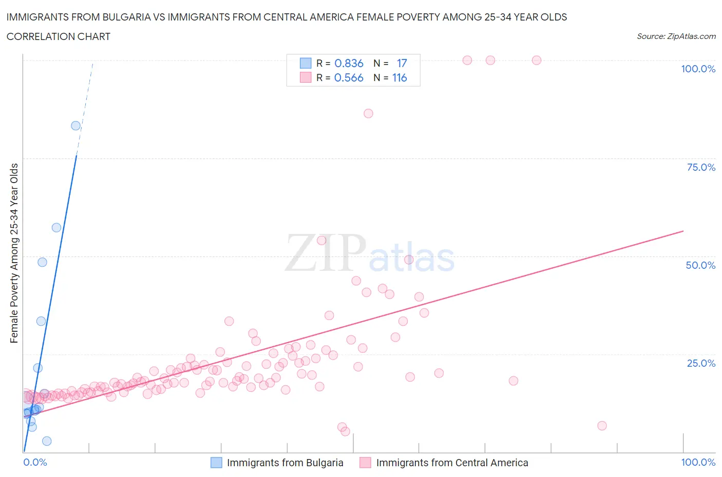Immigrants from Bulgaria vs Immigrants from Central America Female Poverty Among 25-34 Year Olds