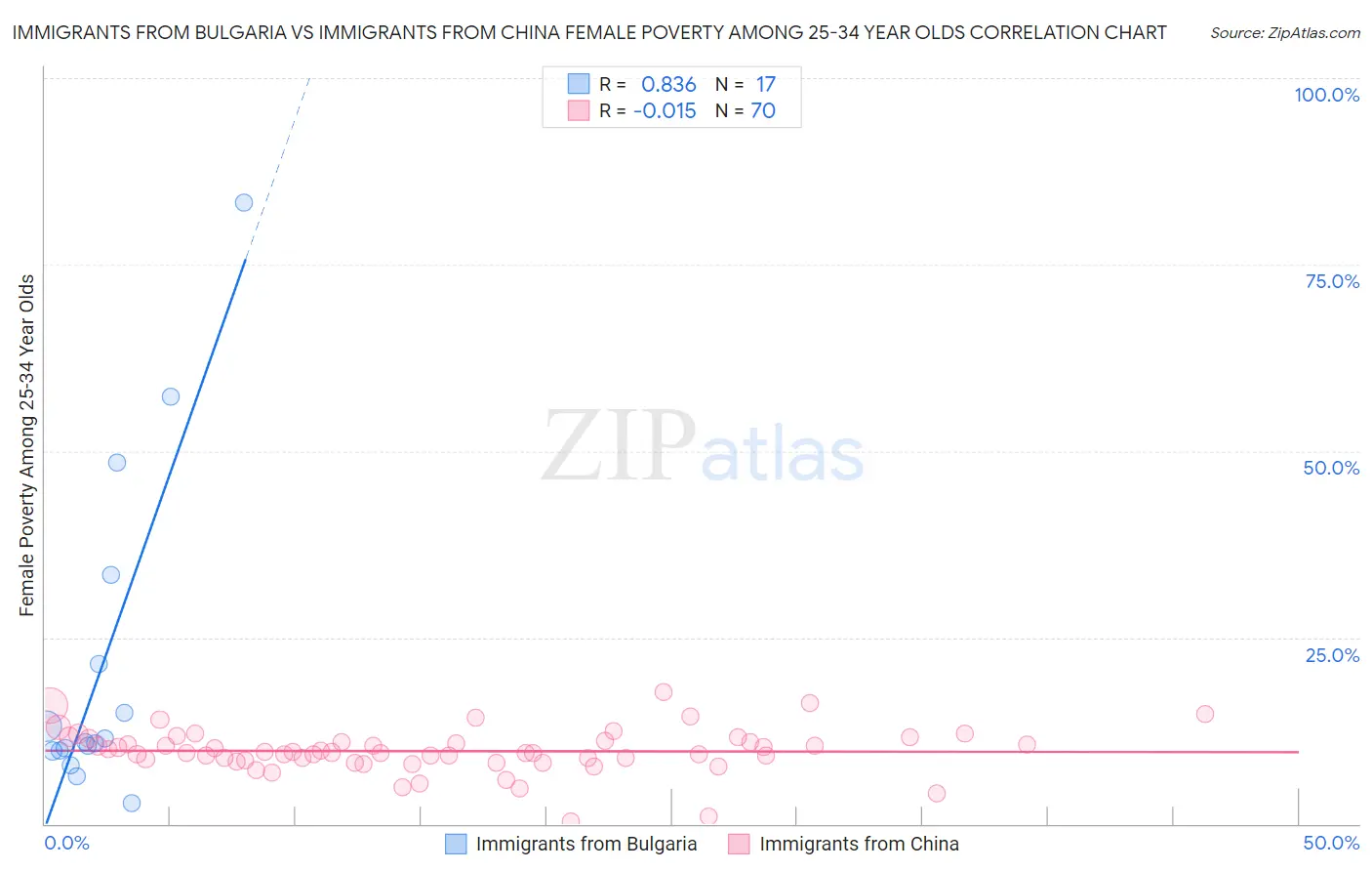 Immigrants from Bulgaria vs Immigrants from China Female Poverty Among 25-34 Year Olds