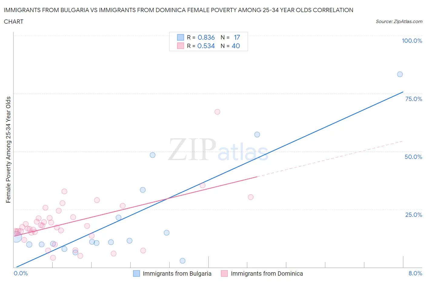 Immigrants from Bulgaria vs Immigrants from Dominica Female Poverty Among 25-34 Year Olds