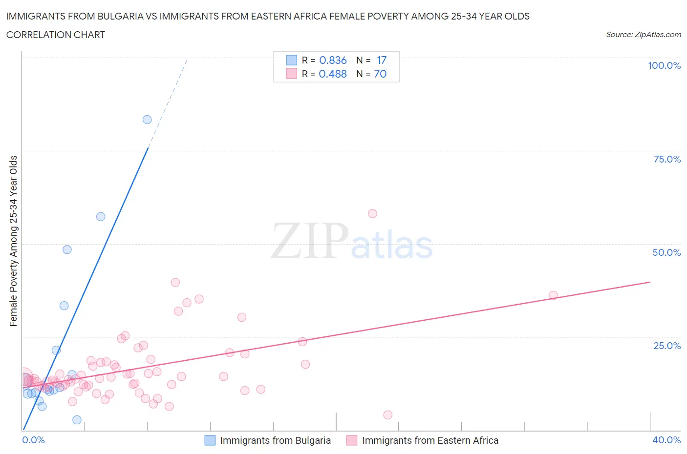 Immigrants from Bulgaria vs Immigrants from Eastern Africa Female Poverty Among 25-34 Year Olds