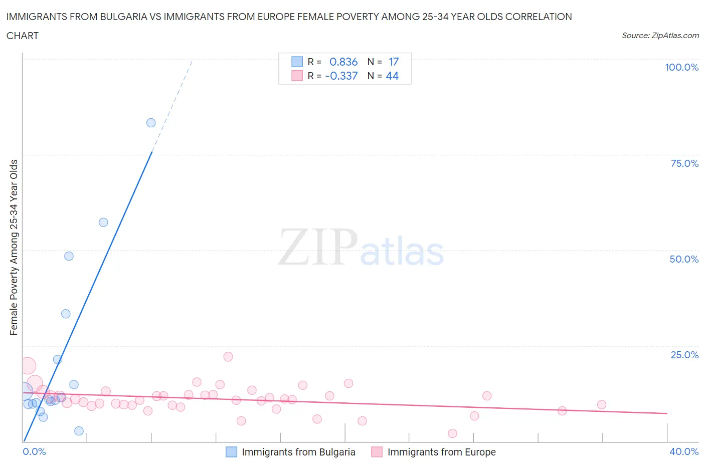 Immigrants from Bulgaria vs Immigrants from Europe Female Poverty Among 25-34 Year Olds