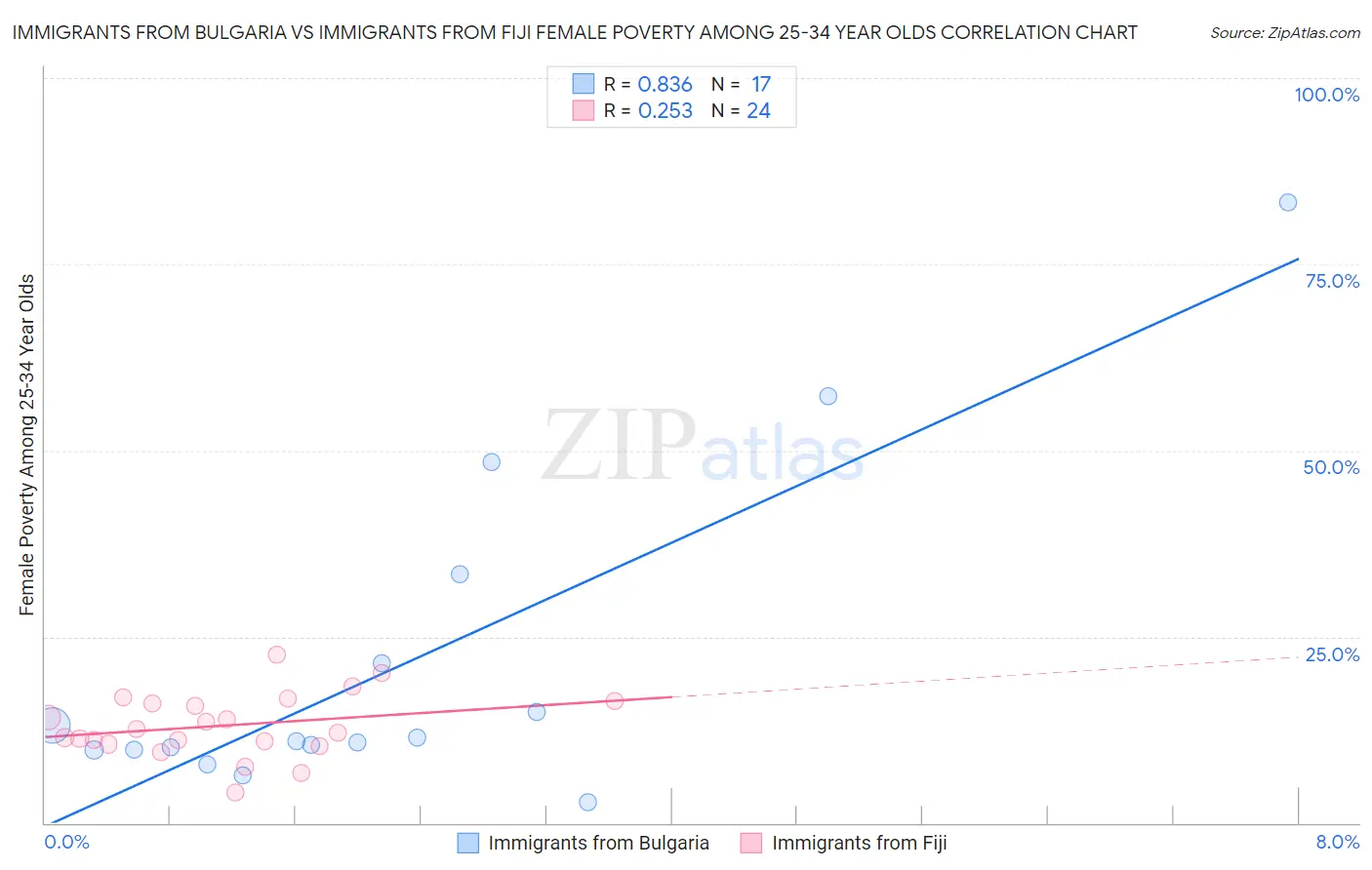 Immigrants from Bulgaria vs Immigrants from Fiji Female Poverty Among 25-34 Year Olds