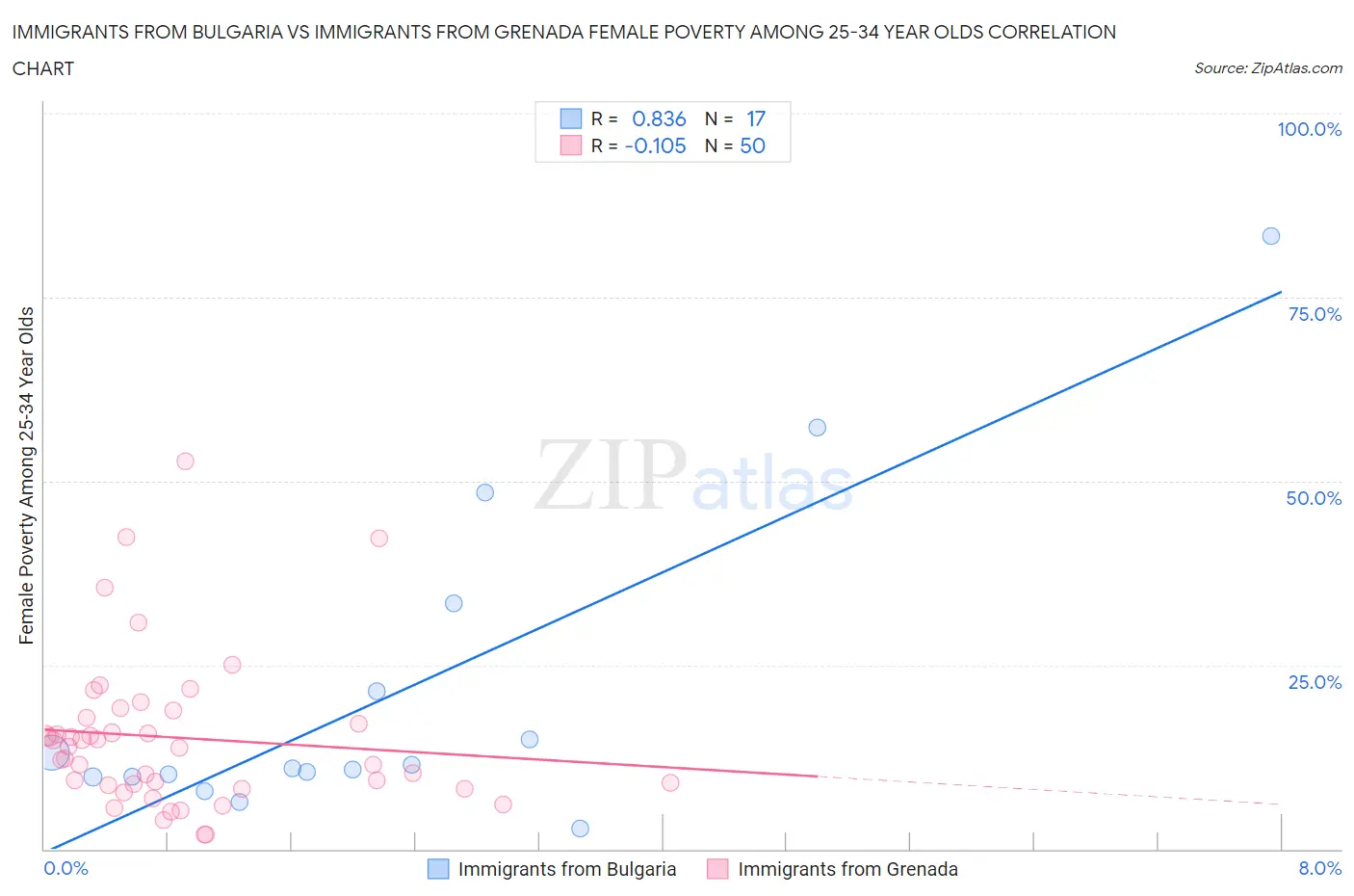 Immigrants from Bulgaria vs Immigrants from Grenada Female Poverty Among 25-34 Year Olds