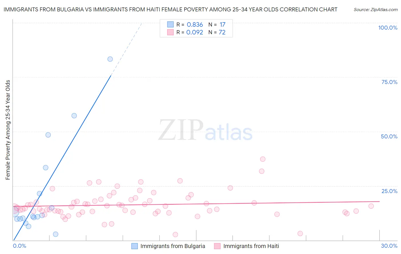 Immigrants from Bulgaria vs Immigrants from Haiti Female Poverty Among 25-34 Year Olds
