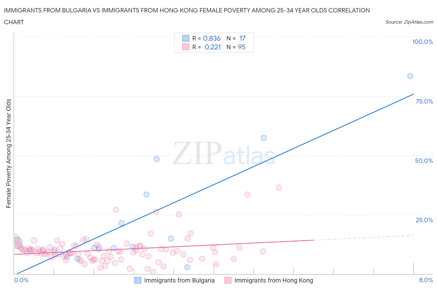 Immigrants from Bulgaria vs Immigrants from Hong Kong Female Poverty Among 25-34 Year Olds