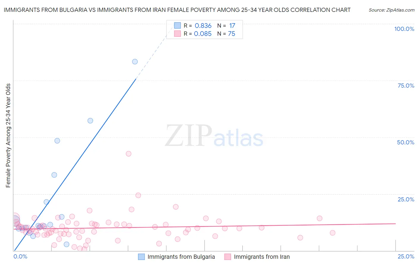 Immigrants from Bulgaria vs Immigrants from Iran Female Poverty Among 25-34 Year Olds