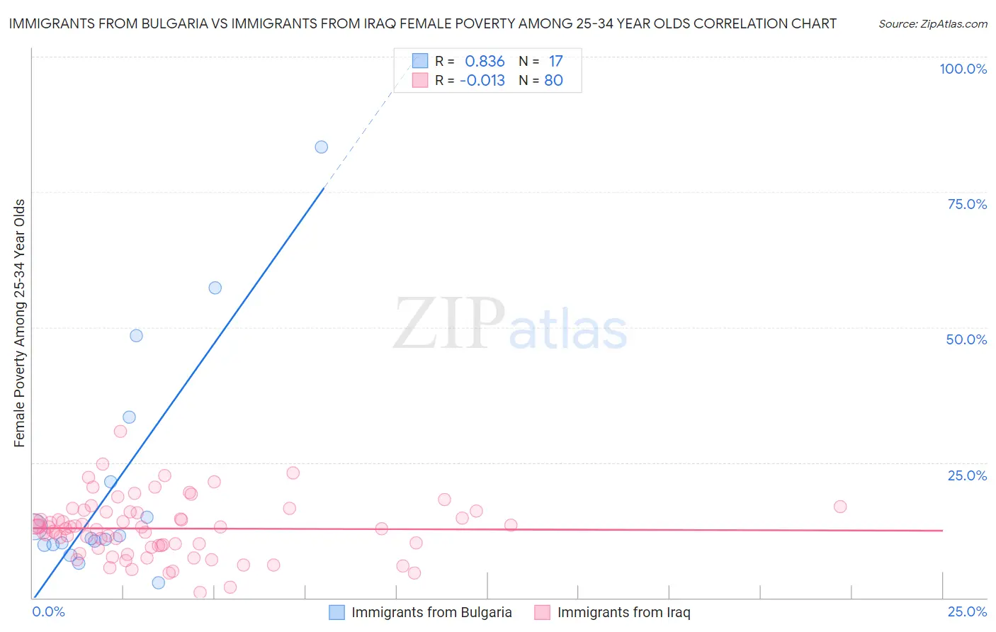 Immigrants from Bulgaria vs Immigrants from Iraq Female Poverty Among 25-34 Year Olds