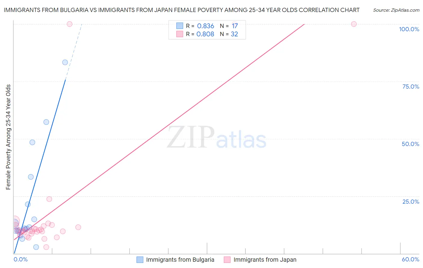 Immigrants from Bulgaria vs Immigrants from Japan Female Poverty Among 25-34 Year Olds