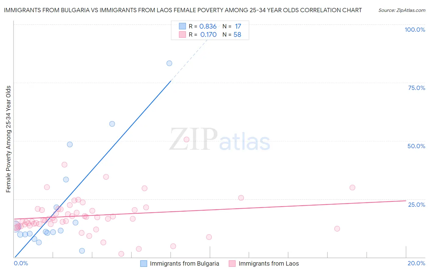 Immigrants from Bulgaria vs Immigrants from Laos Female Poverty Among 25-34 Year Olds
