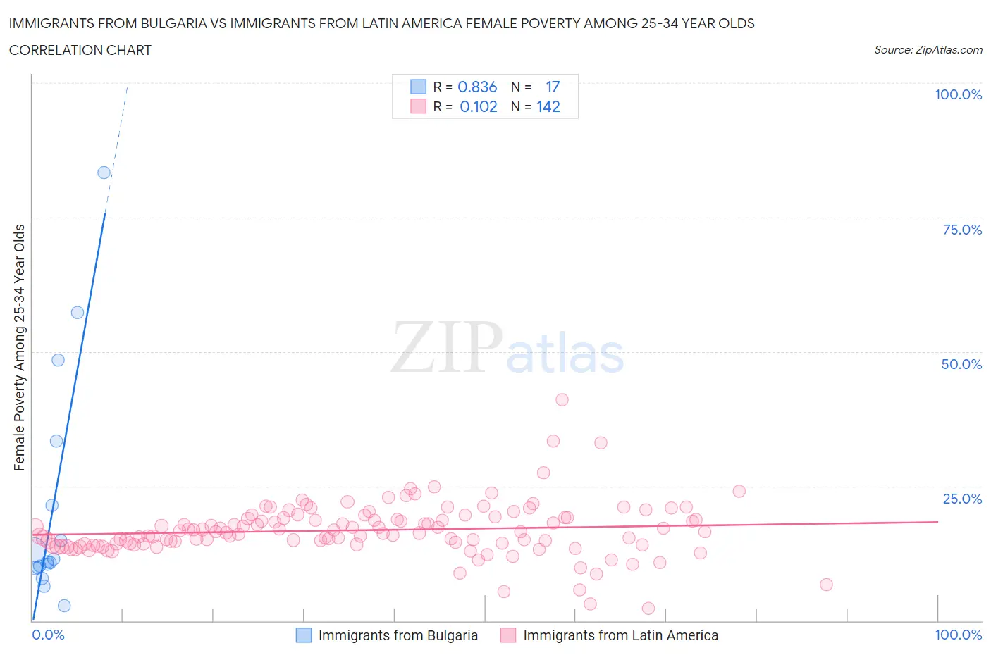 Immigrants from Bulgaria vs Immigrants from Latin America Female Poverty Among 25-34 Year Olds