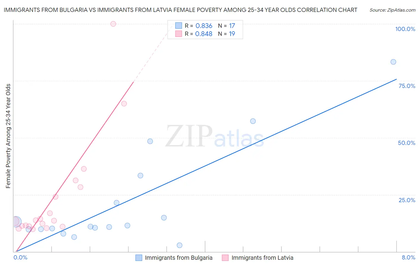 Immigrants from Bulgaria vs Immigrants from Latvia Female Poverty Among 25-34 Year Olds