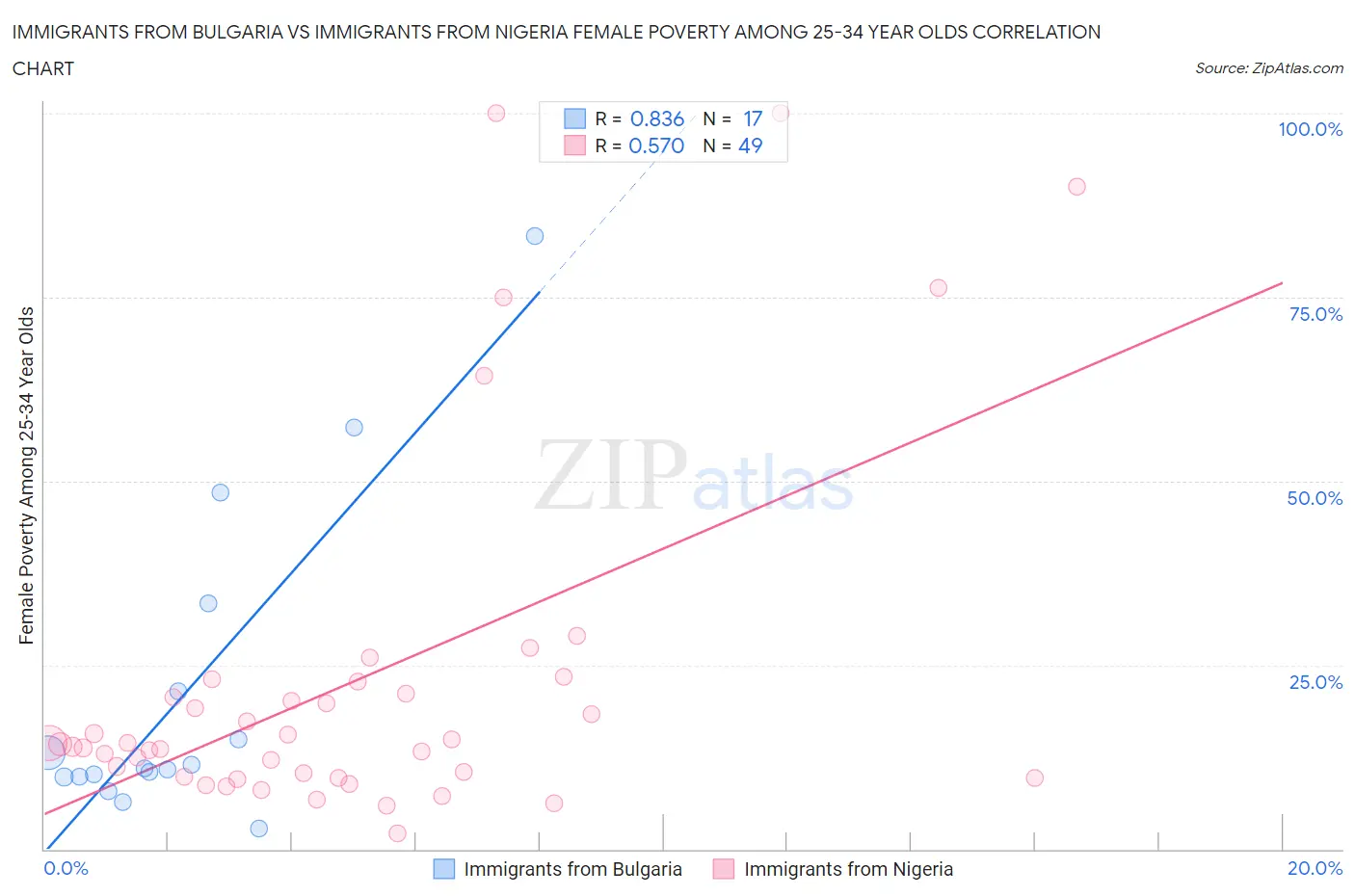 Immigrants from Bulgaria vs Immigrants from Nigeria Female Poverty Among 25-34 Year Olds