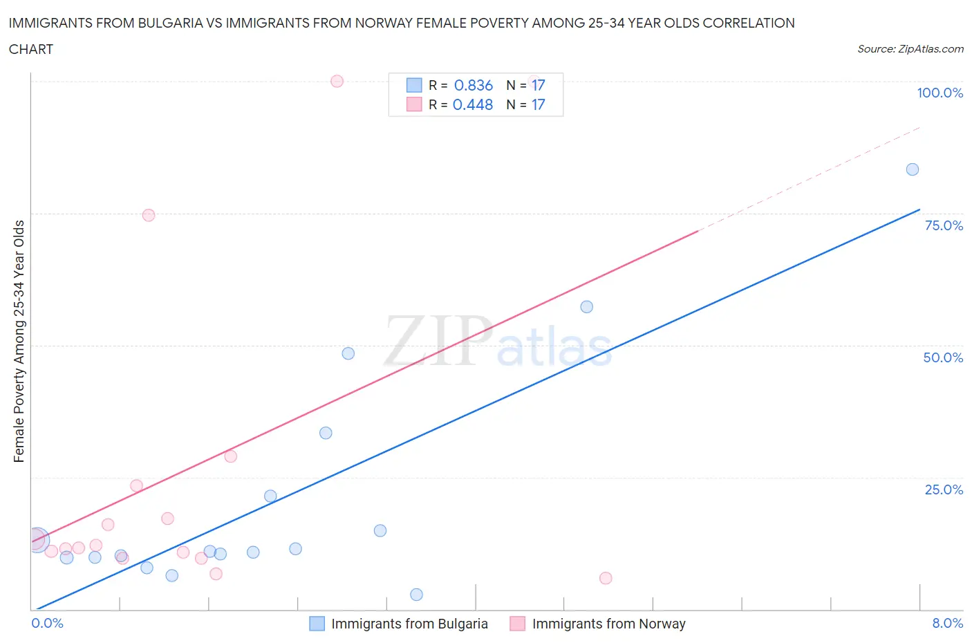 Immigrants from Bulgaria vs Immigrants from Norway Female Poverty Among 25-34 Year Olds