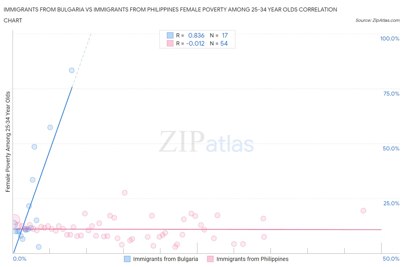 Immigrants from Bulgaria vs Immigrants from Philippines Female Poverty Among 25-34 Year Olds