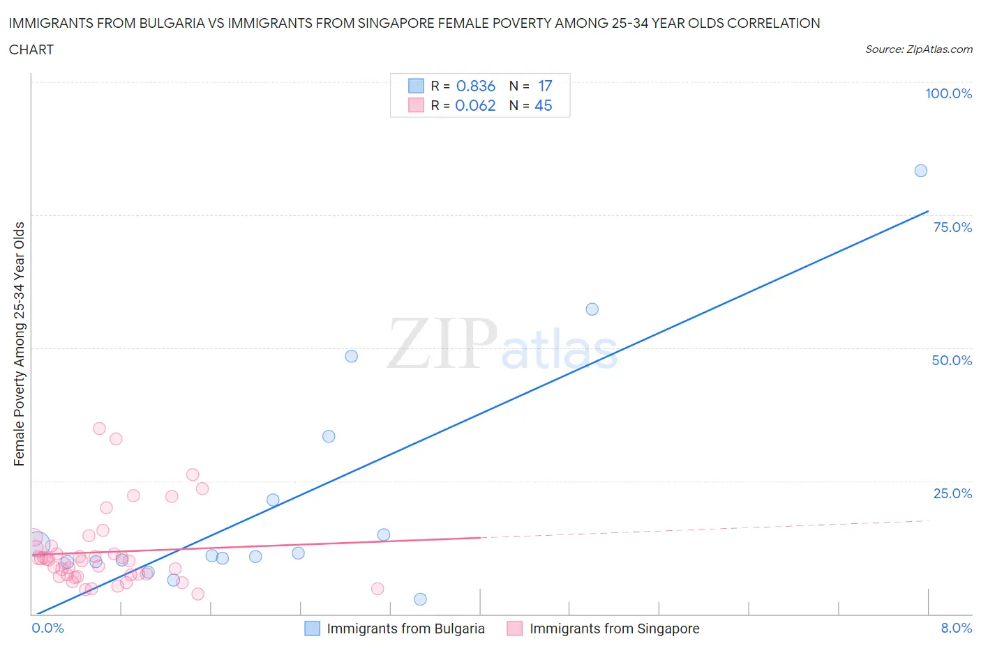 Immigrants from Bulgaria vs Immigrants from Singapore Female Poverty Among 25-34 Year Olds