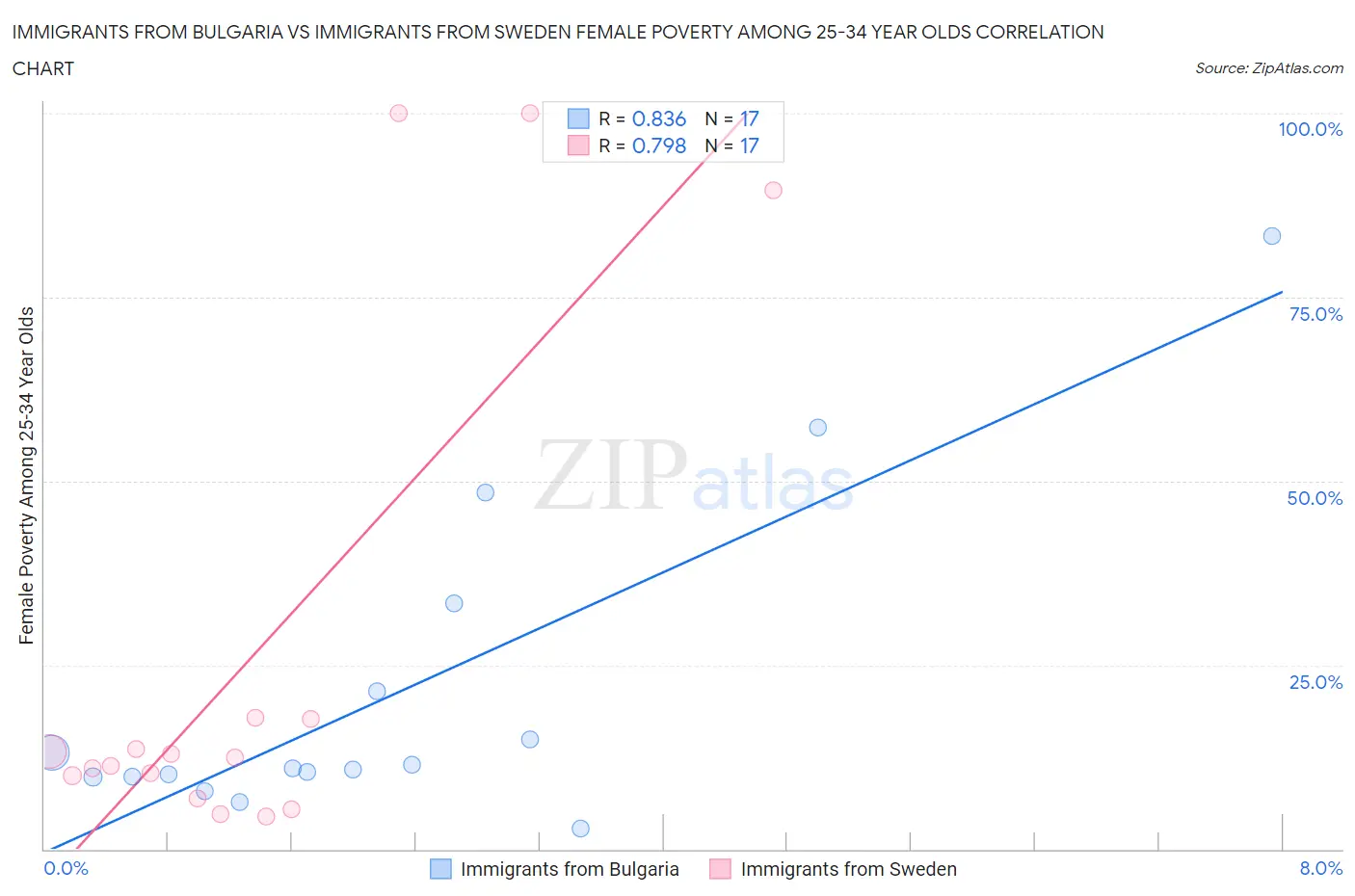 Immigrants from Bulgaria vs Immigrants from Sweden Female Poverty Among 25-34 Year Olds